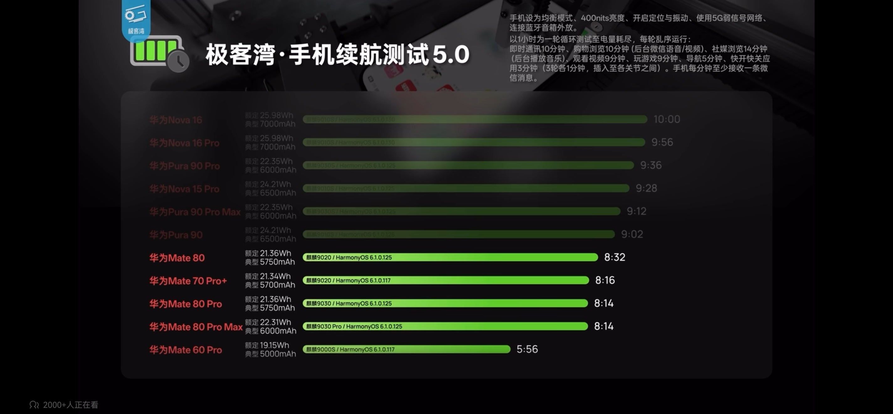 极客湾5.0续航模型下，华为系手机的续航表现在一众七八千毫安时的机器中间钻出来一