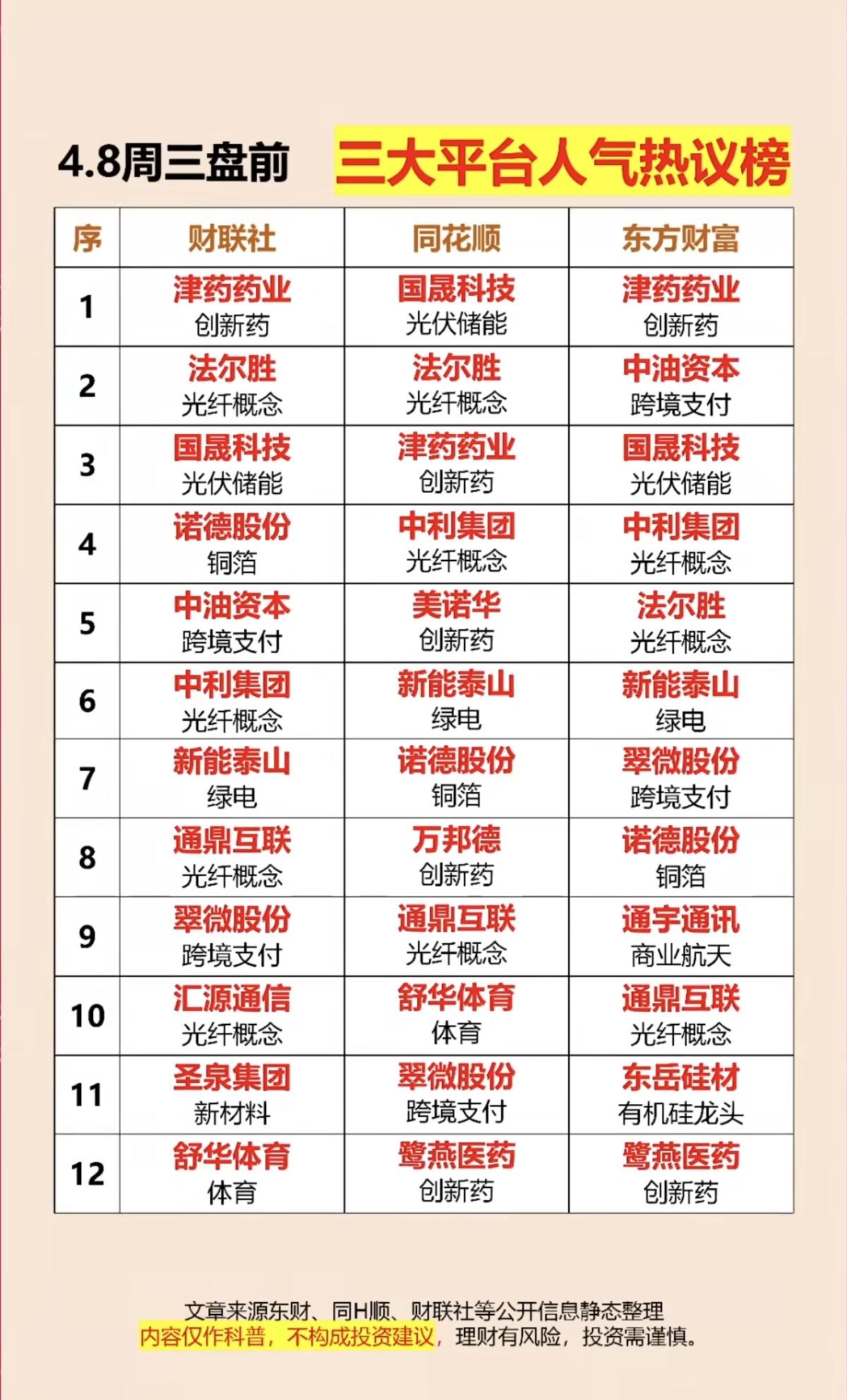 4.8周三   三大平台：人气热议榜！

1.创新药
2.光伏设备，储能，绿电