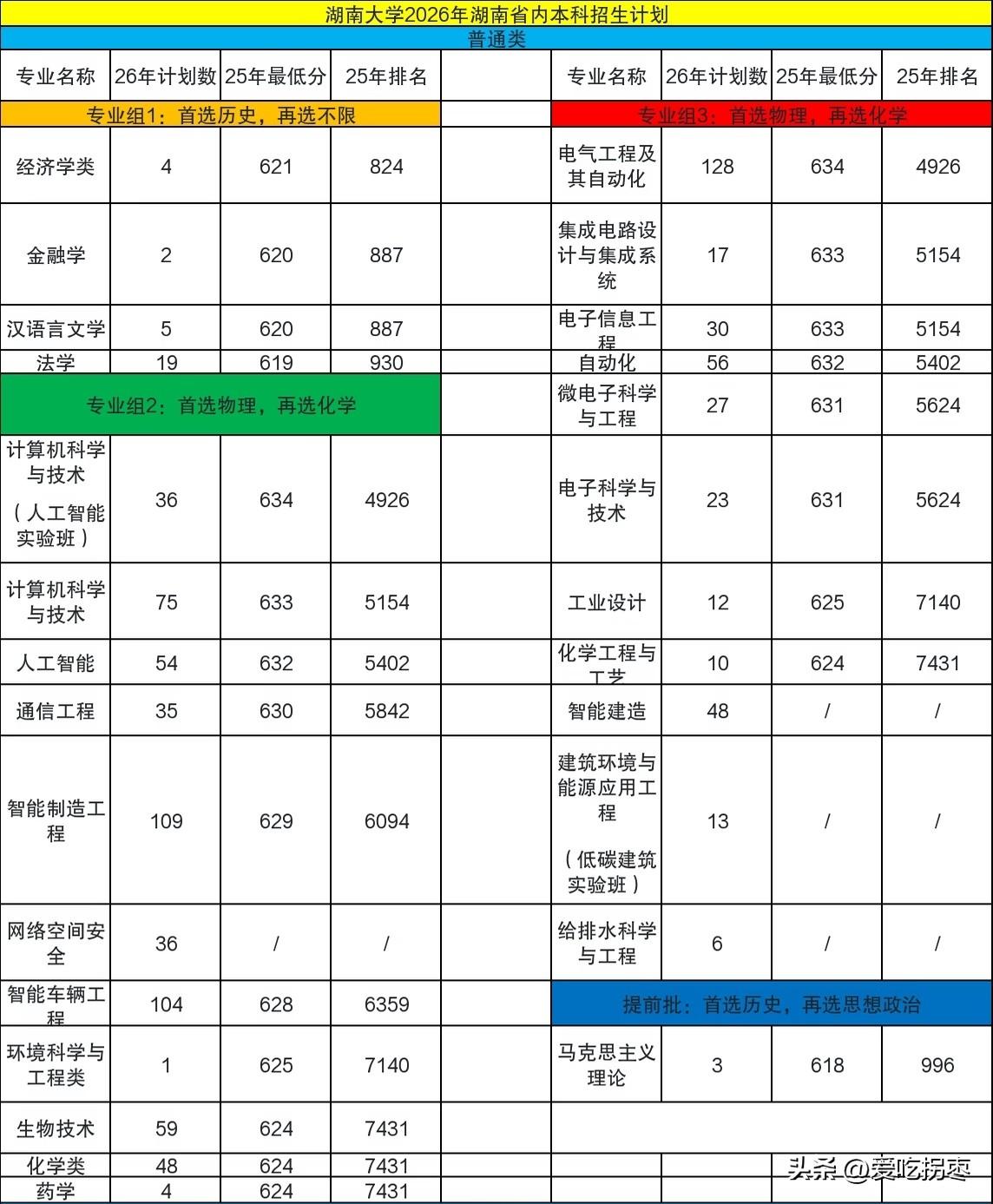 湖南大学2026年在省内招生计划公布，普通类省内招生最多的专业是电气工程及其制动