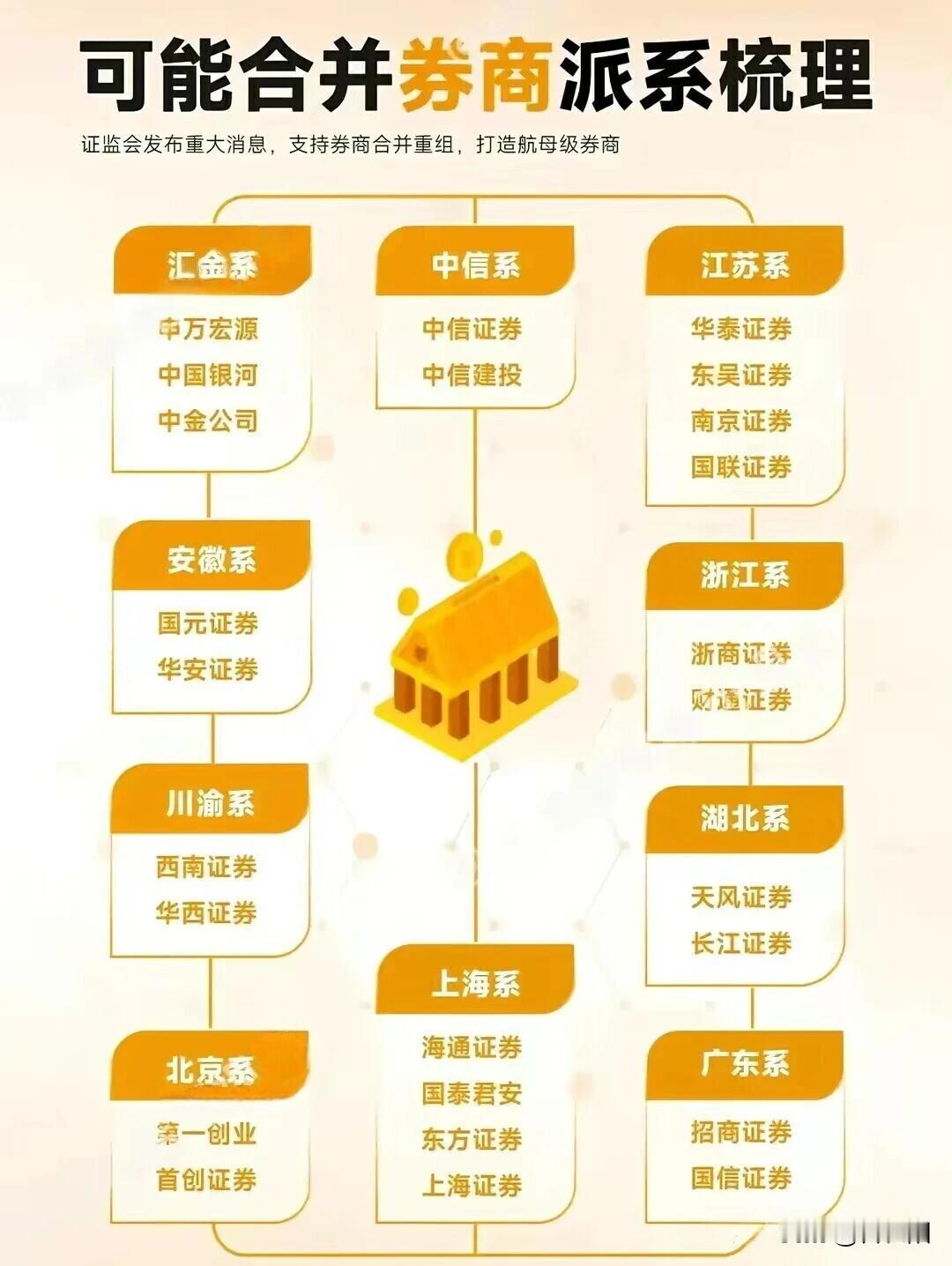 券商王者归来!村里要把券商打造成一流投资银行。成为一流投资银行，券商并购重组是最