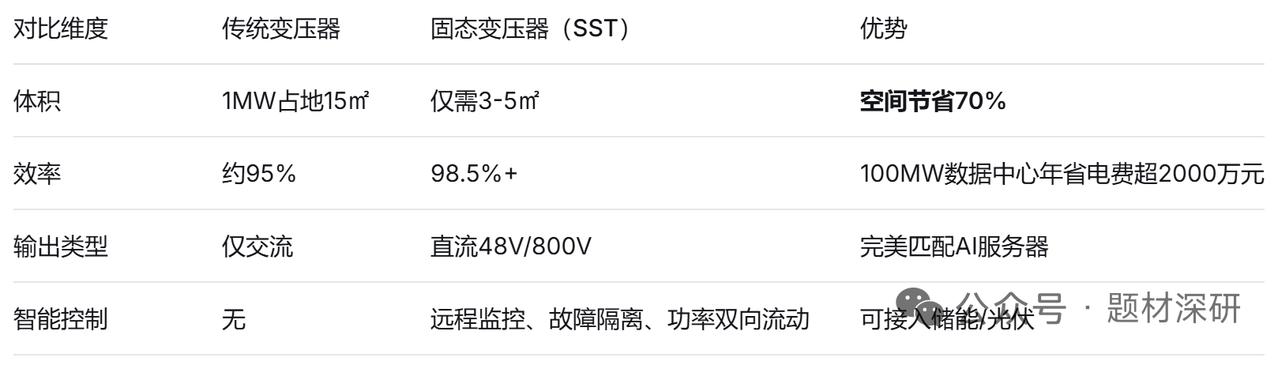 固态变压器（SST）：AI数据中心供电革命核心变量·核心企业梳理
 
2026年