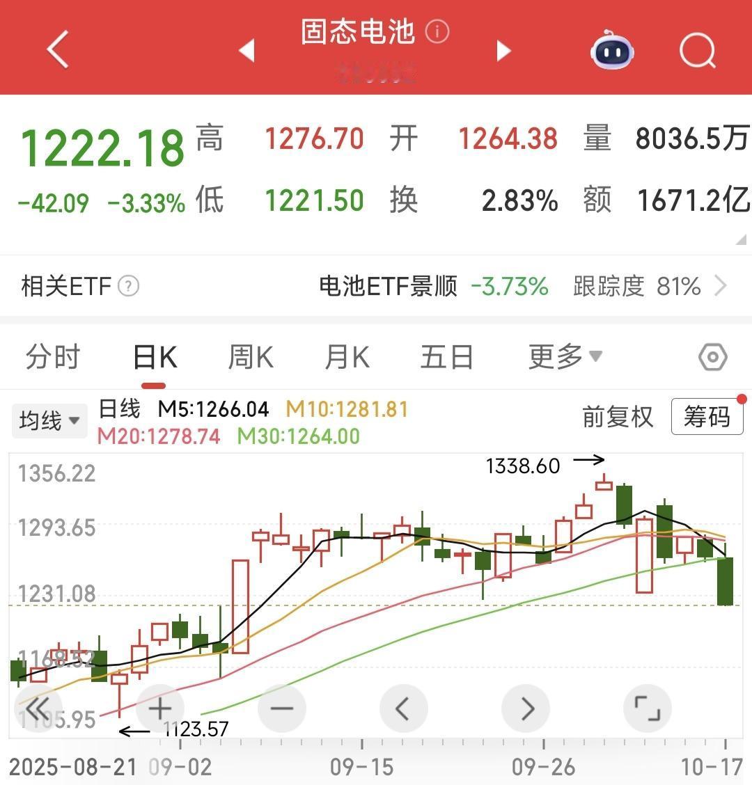 专家，砖家，您这样说一句，周一的固态电池板块是不是又得大跌啊？