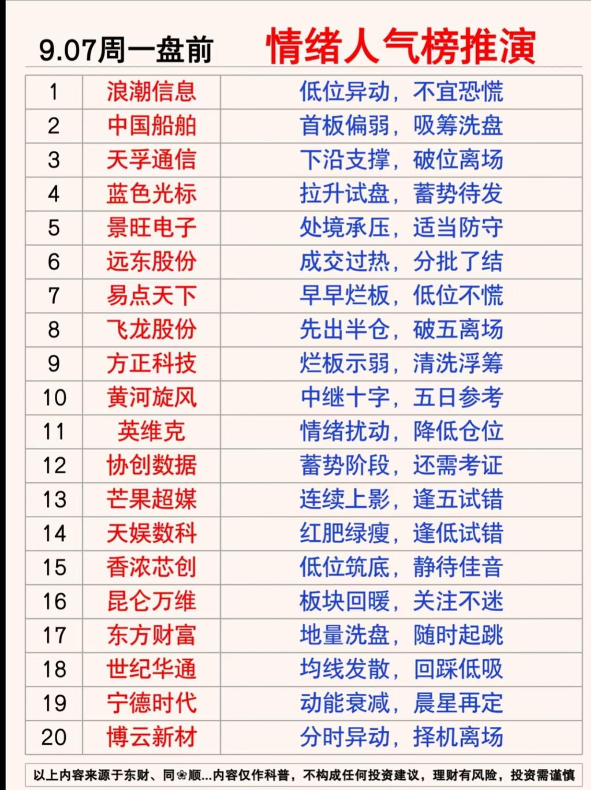 9.07周一盘前｜情绪人气榜推演！20只核心标的，短线思路一次性梳理
 
周一盘
