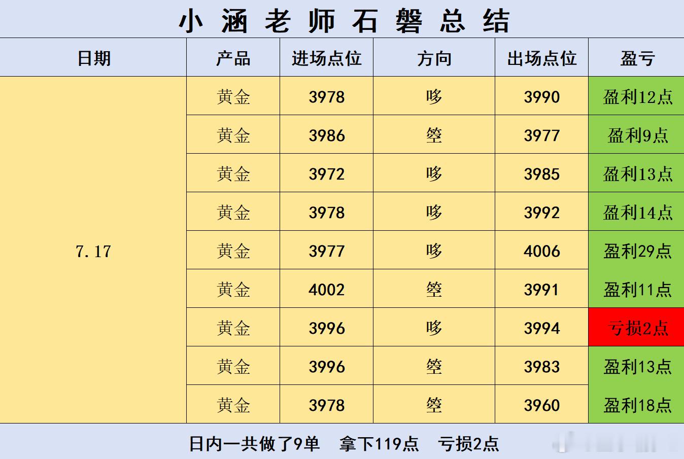 黄金  回顾7.17（周五）日内部分石磐总结全天共做了9单，8营1亏，一共拿下1
