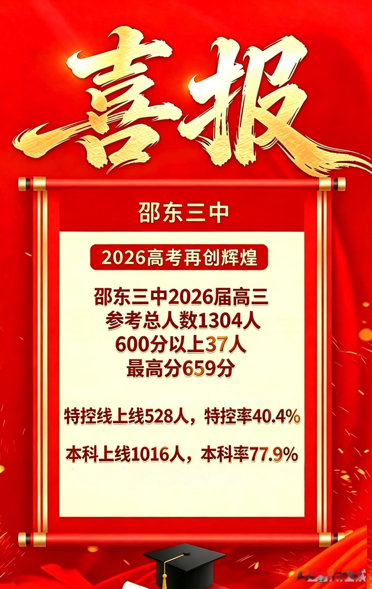 2026年湖南邵东市邵东三中高考成绩情况。
2026年，邵东三中参加高考的总人数
