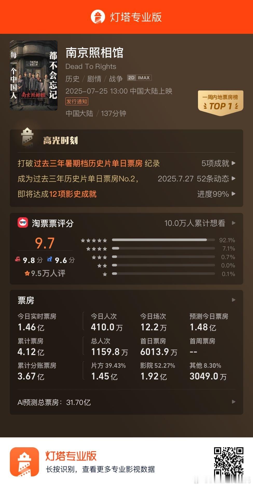 南京照相馆 前两天预测总票房还只有13+亿今天就已经31+亿了 ​​​