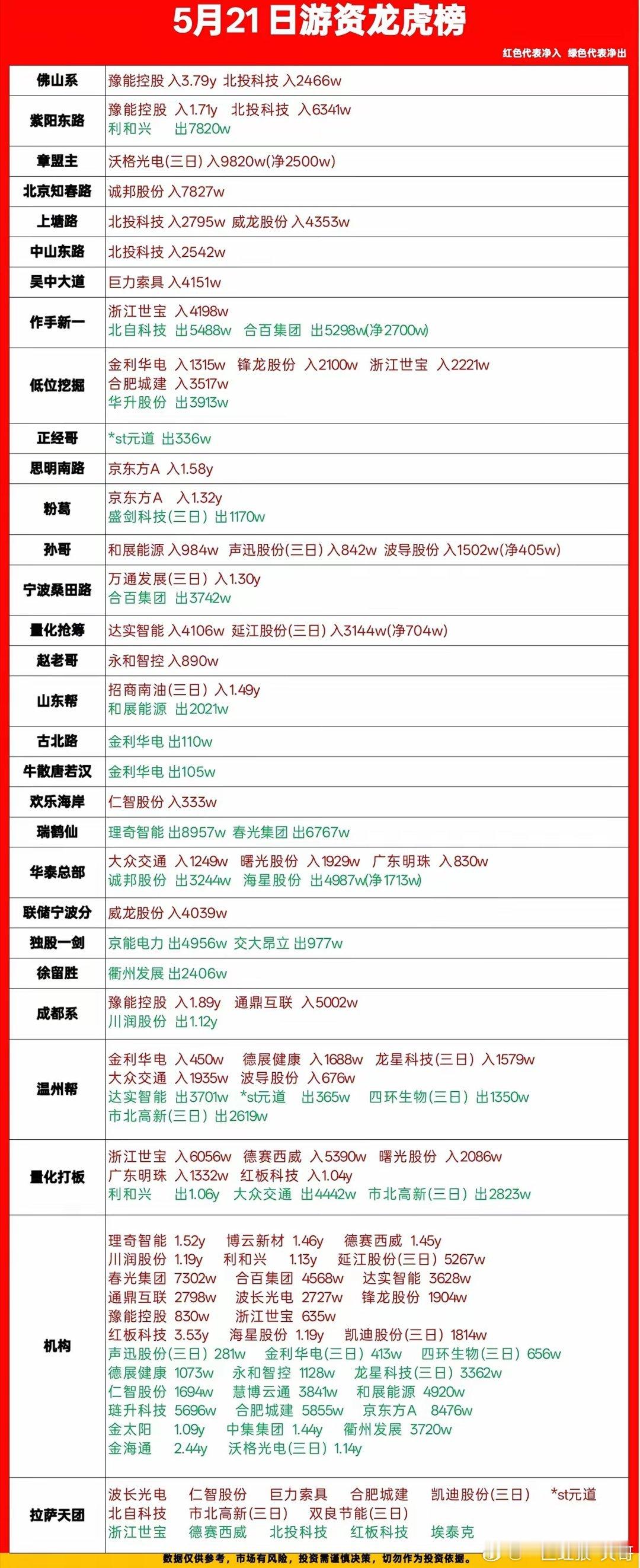 5月21日龙虎榜复盘｜游资真实动向全拆解，红买绿卖不踩坑 今天的龙虎榜看完，几家