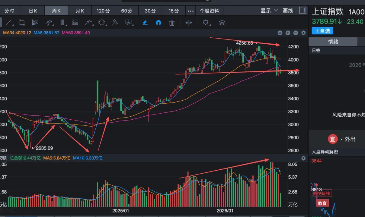 上证指数也跌破了重要的趋势线，这个信号非常关键！
下图是上证指数的周线走势图，这