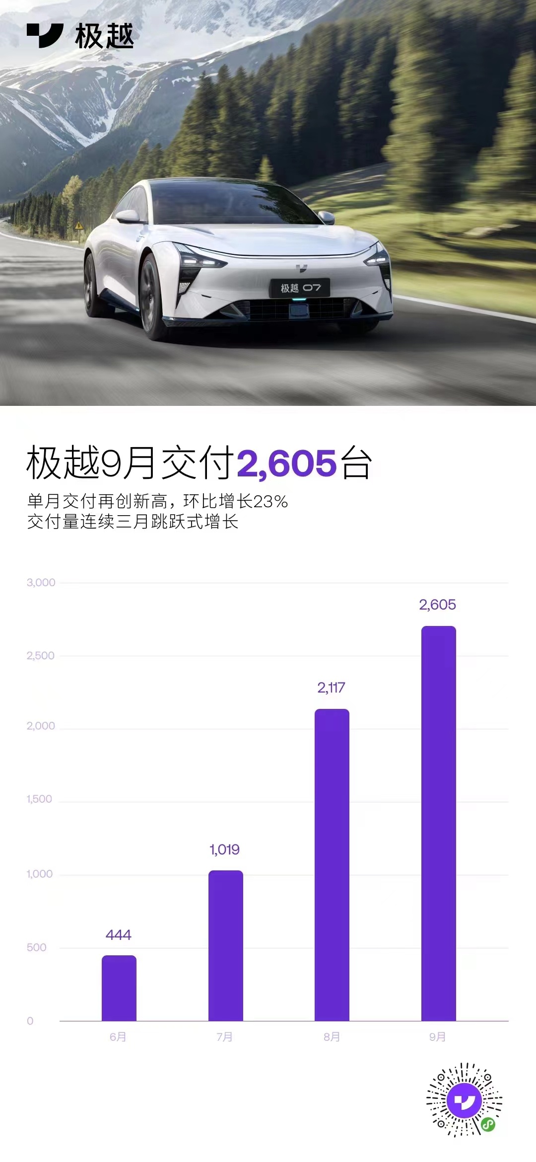 极越9月交付2605台单月交付再创新高环比增长23%交付量连续三月跳跃式增长 ​