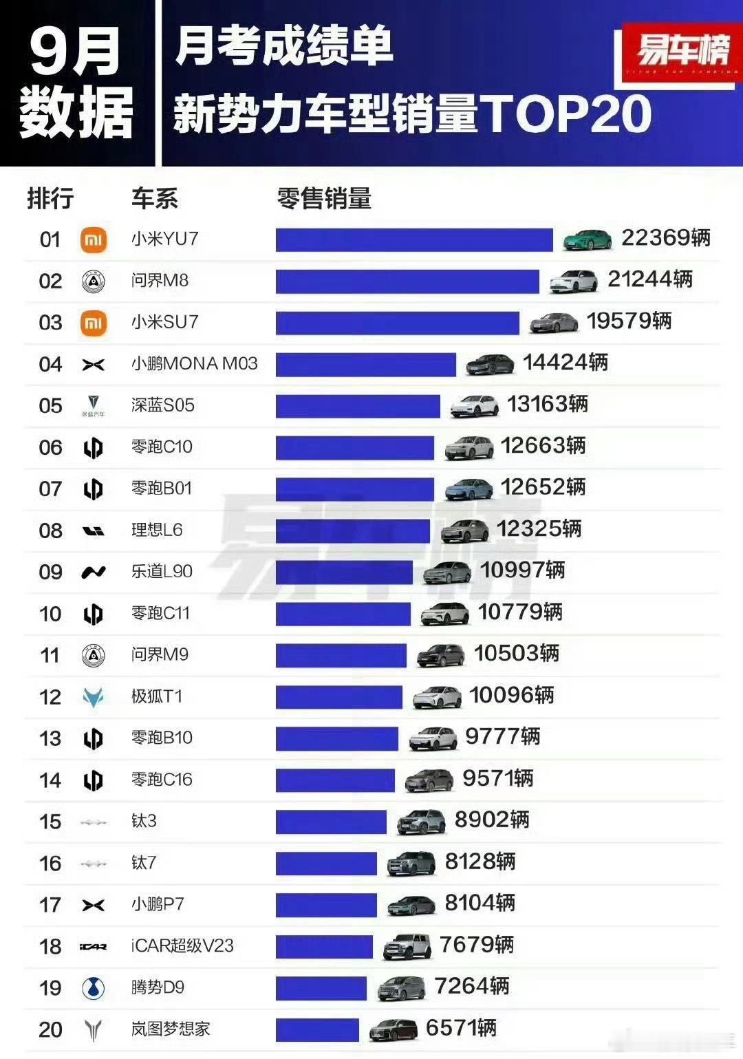 10月余额不足了，咱们再看一遍上个月新势力的车型销量榜单！小米YU7、问界M9、