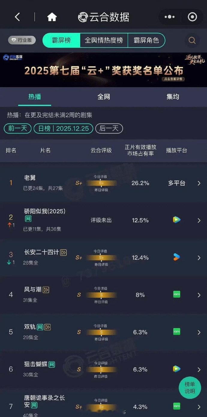 宋威龙赵今麦骄阳似我12.5%宋威龙赵今麦骄阳似我云合第二 宋威龙赵今麦骄阳似我