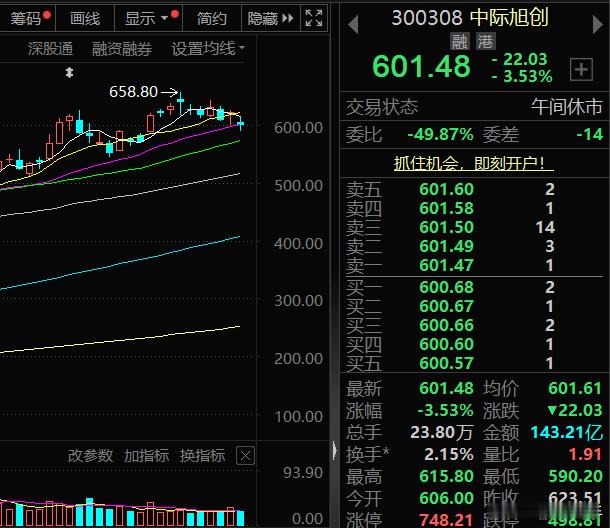 CPO，今天创业板的拖油瓶！昨天锤新易盛，今天中际旭创和天孚通信都挨打，短期内这