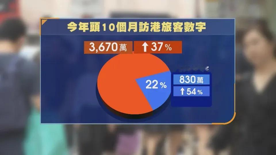 今年前10月访港人次已达3670万香港旅游发展局公布：今年前10月就超过3600