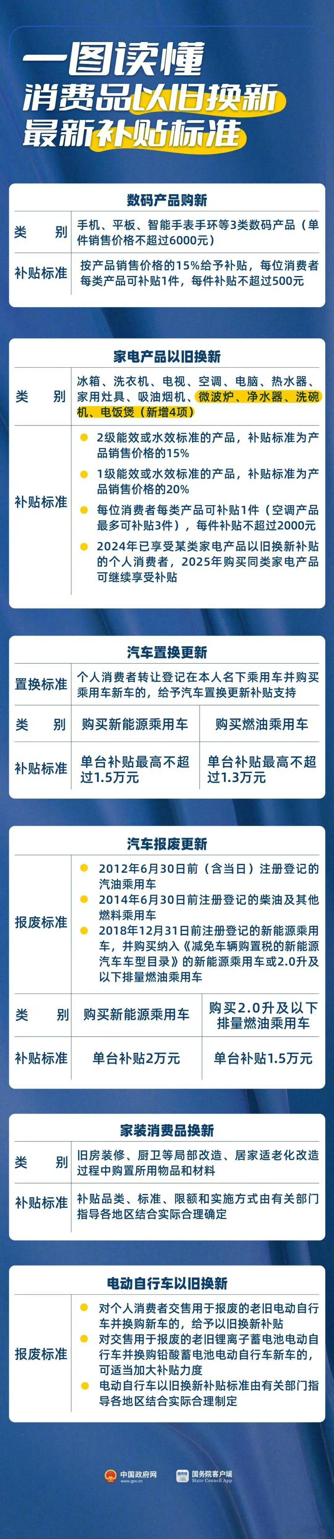 一图读懂手机平板最新补贴标准 2025的：手机是减15%，最高500；家电减15