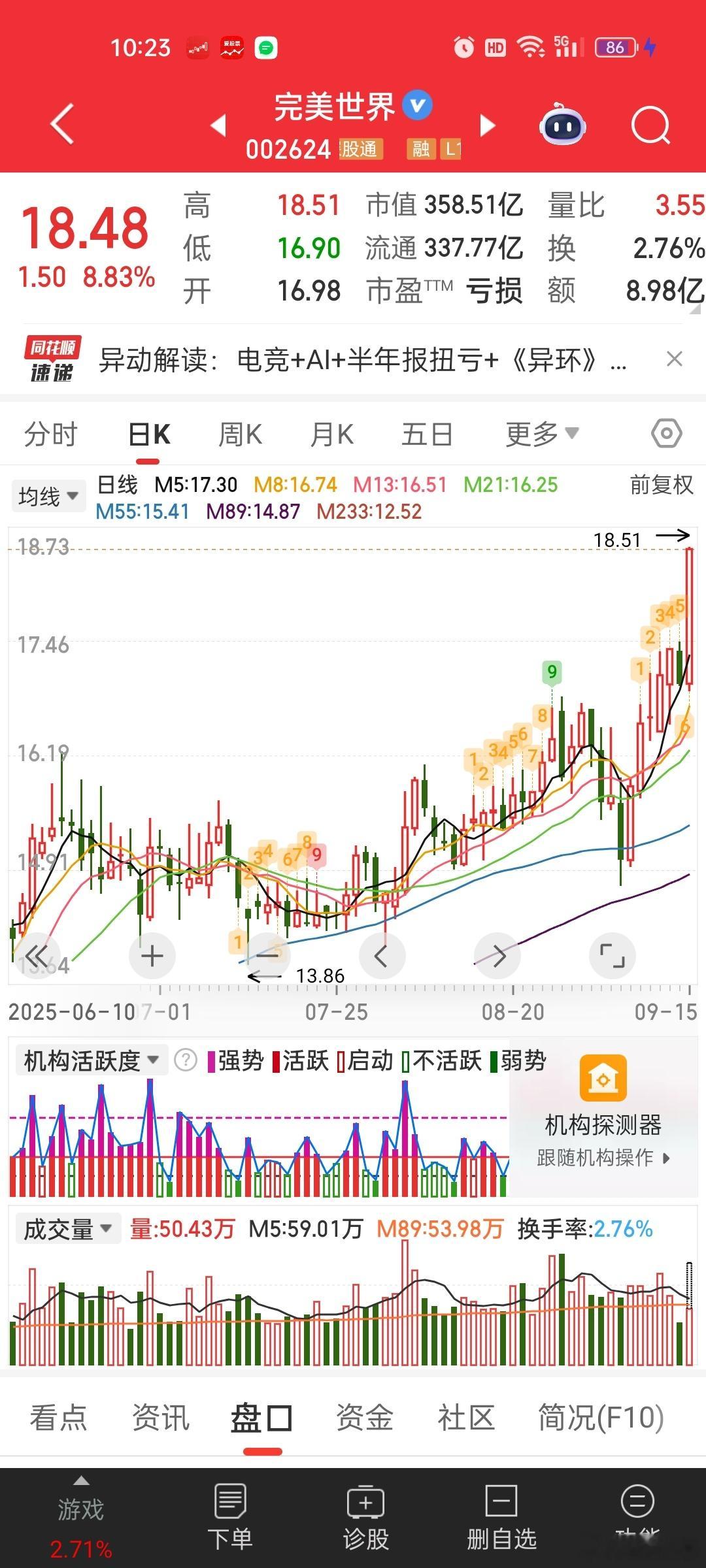 [微笑]昨晚看ti比赛，看完美世界的图形以为能夺冠。。因为图形看涨。。。结果很遗