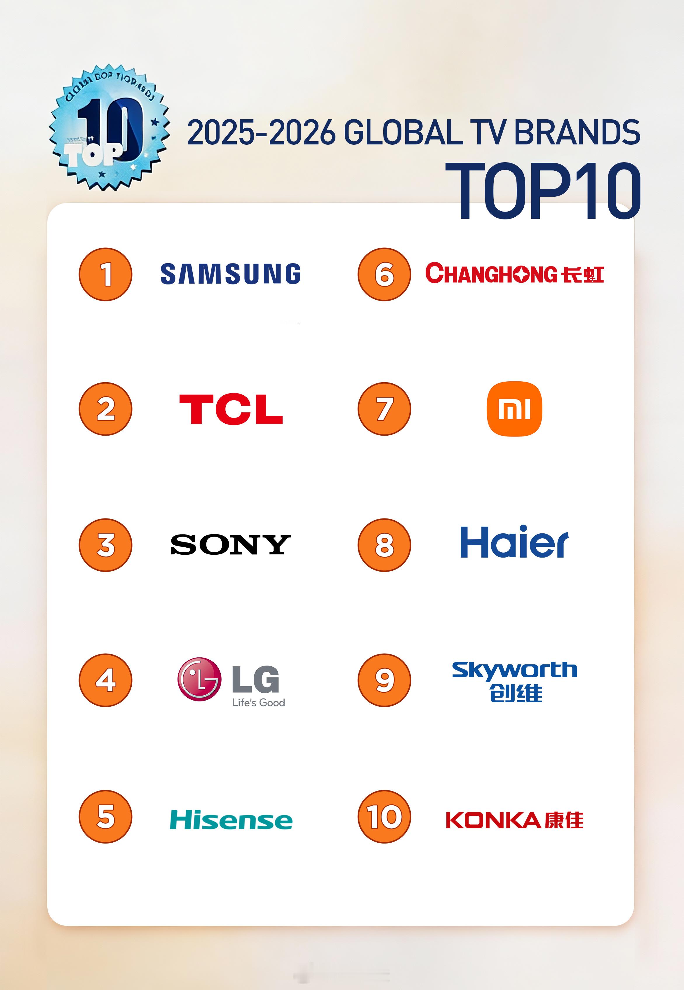 今年CES评选十佳电视品牌：三星第一，TCL第二，索尼第三。 CES2026