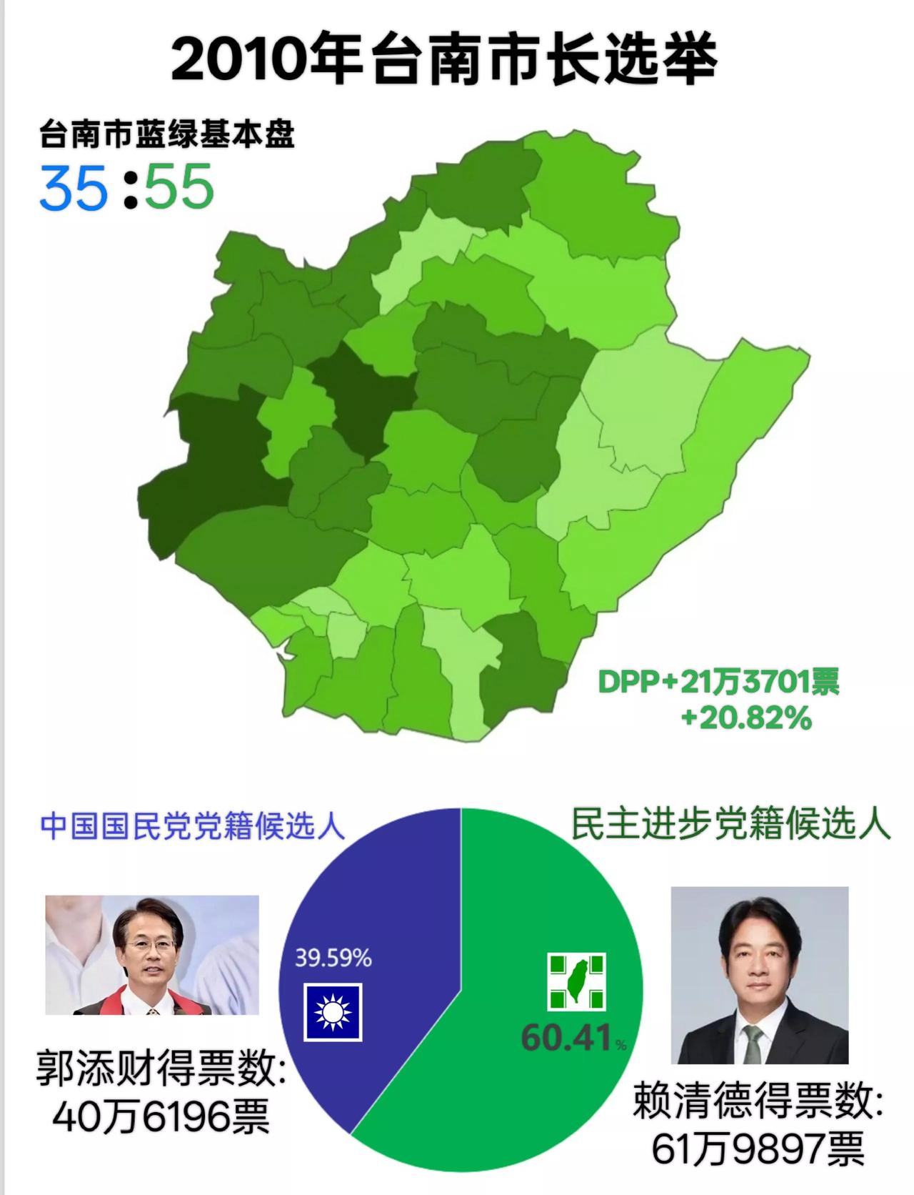 2010年“五都选举”是台南县市合并后第一次大台南市长选举，经历过“金融风暴+”