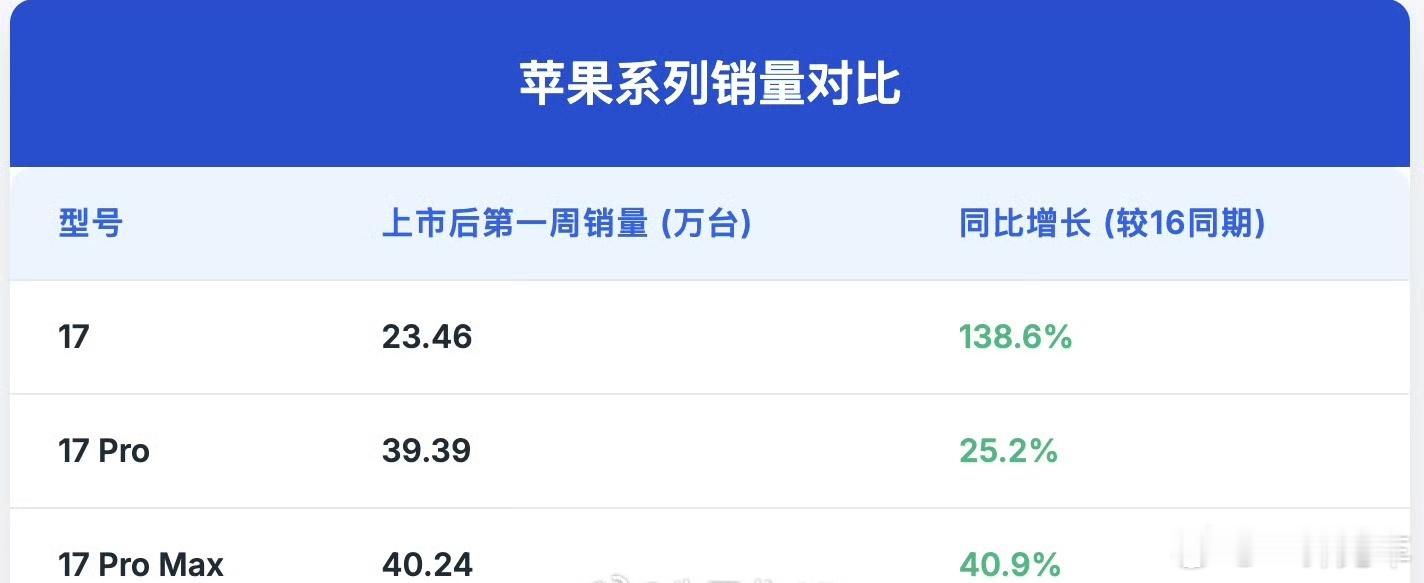 这两天听到有人在吹17Pro Max卖爆了，看了下17Pro Max确实销量不错