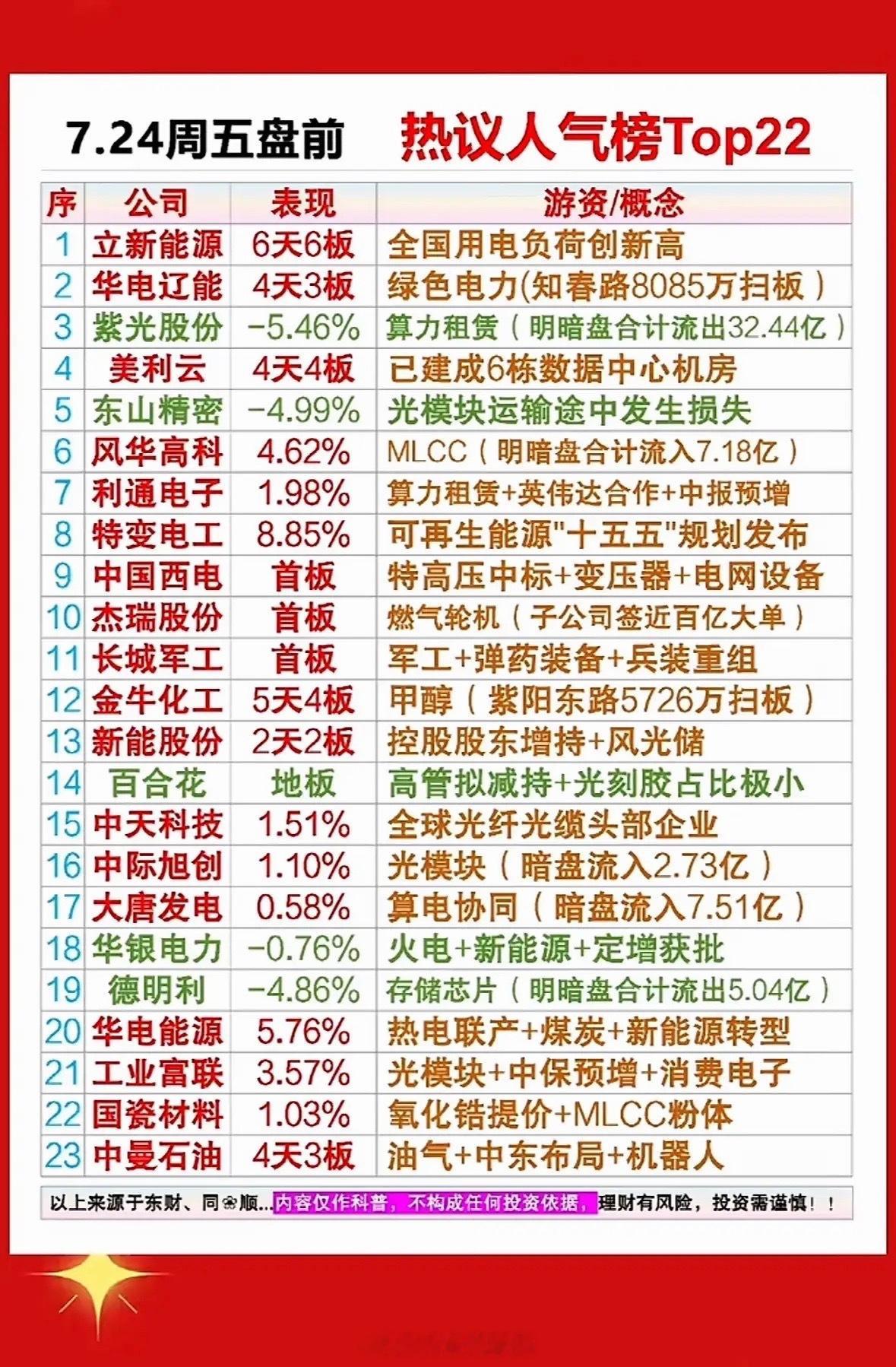 7月24日周五盘前股市周报 📈📊 7.24周五前热议人气榜Top22，带你抢
