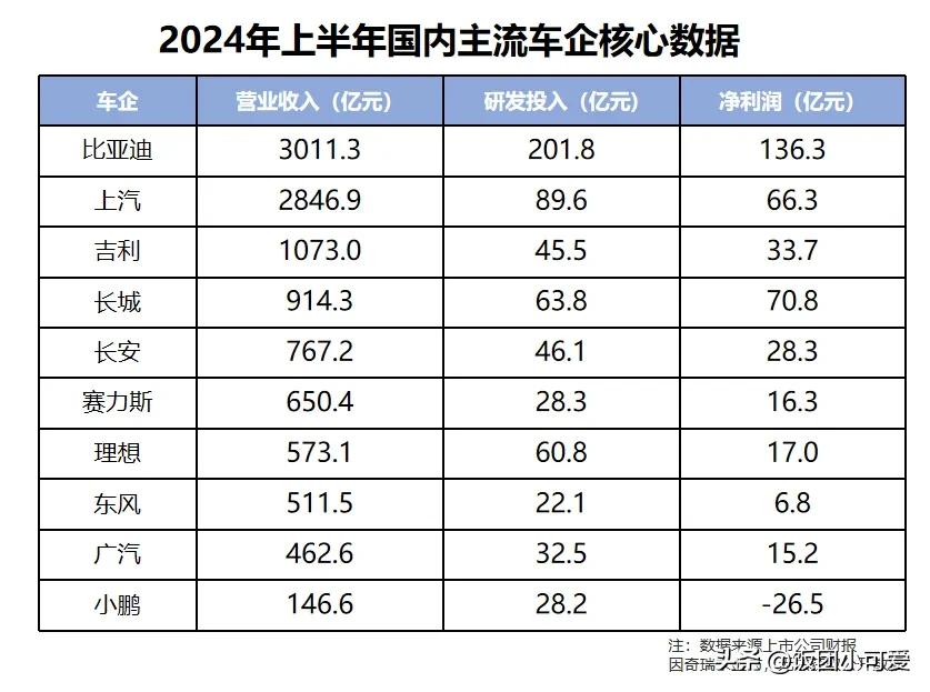 比亚迪：单车盈利仅8450元，背后的“野心”与“普惠”
比亚迪上半年销量领跑，但