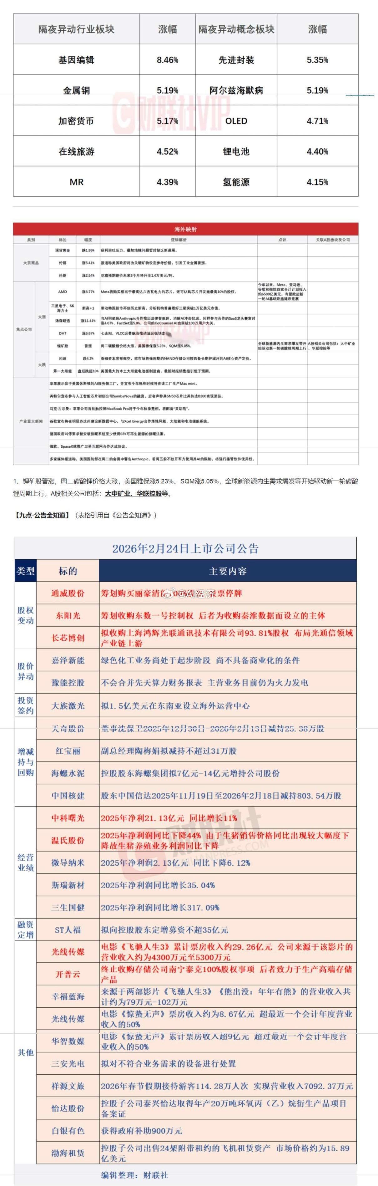 马年第一个交易日沪指放量涨0.87%，创业板指盘中一度张超2%，盘面上，资源股全