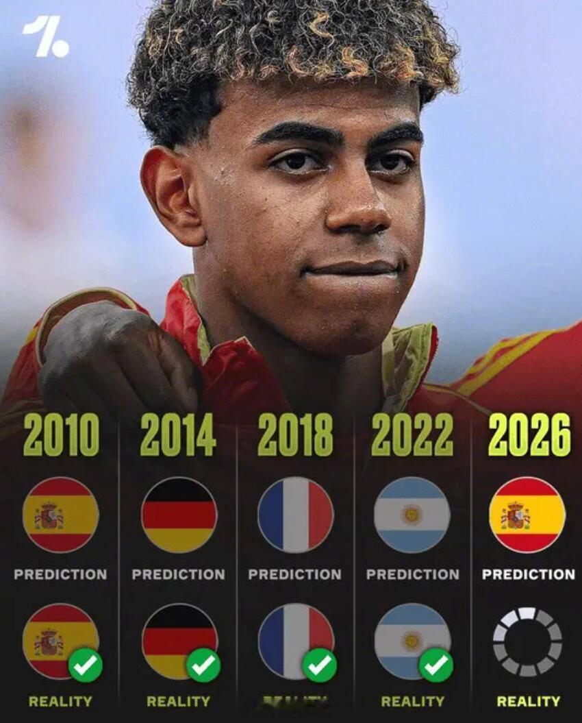 据ESPN报道，EA SPORTS FC近日通过游戏模拟的方式预测了2026年世