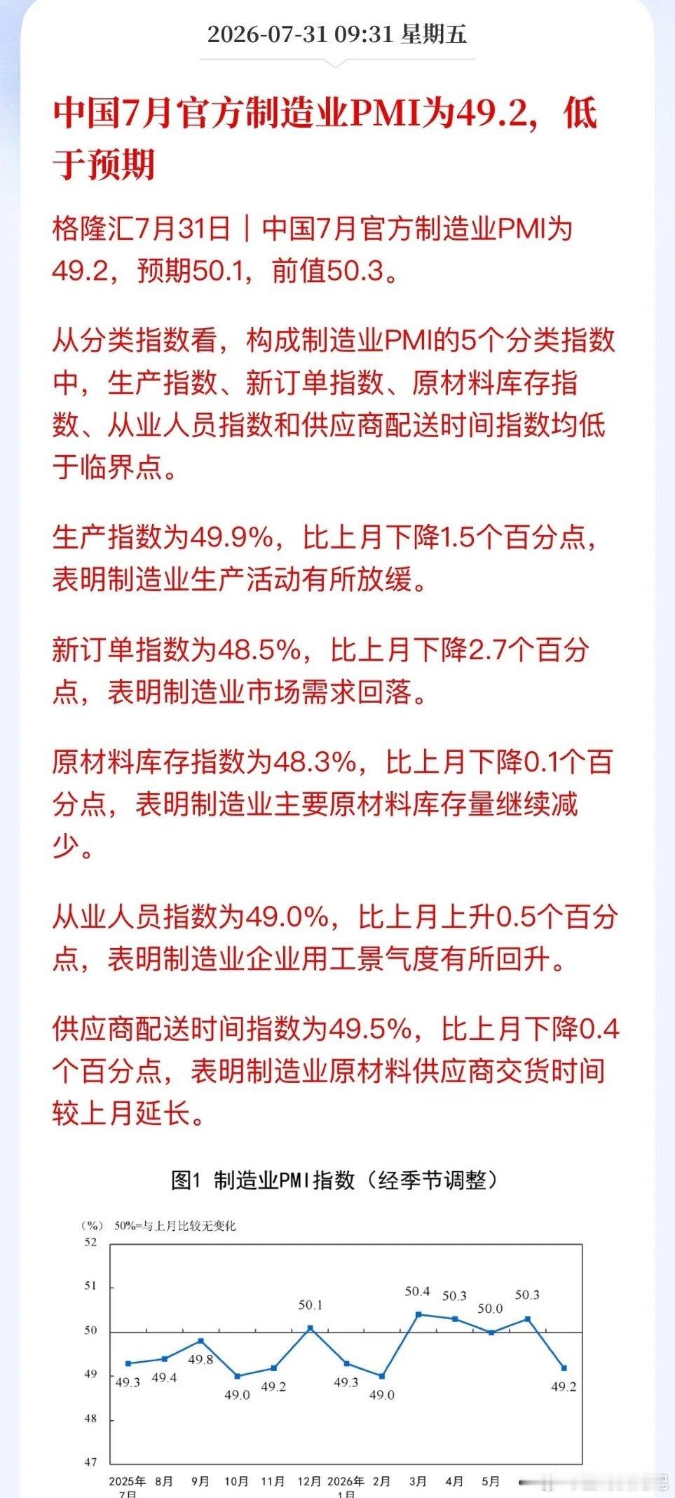 PMI不及预期！7月制造业回落至49.2，A股分化行情加剧7月官方制造业PMI出
