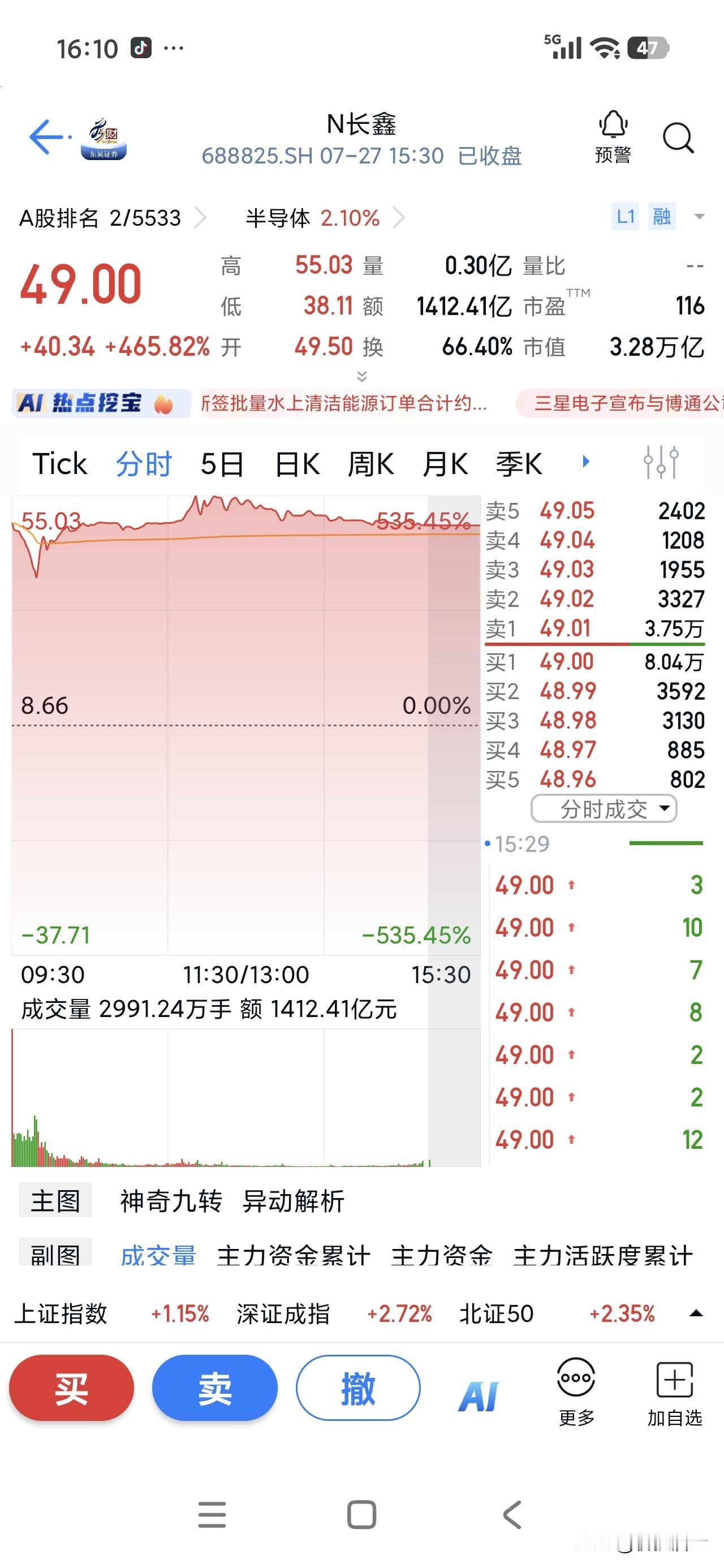 今日实盘浮盈74589.87，今天大盘是阳光普照的状态。当然今日的明星当时长鑫。