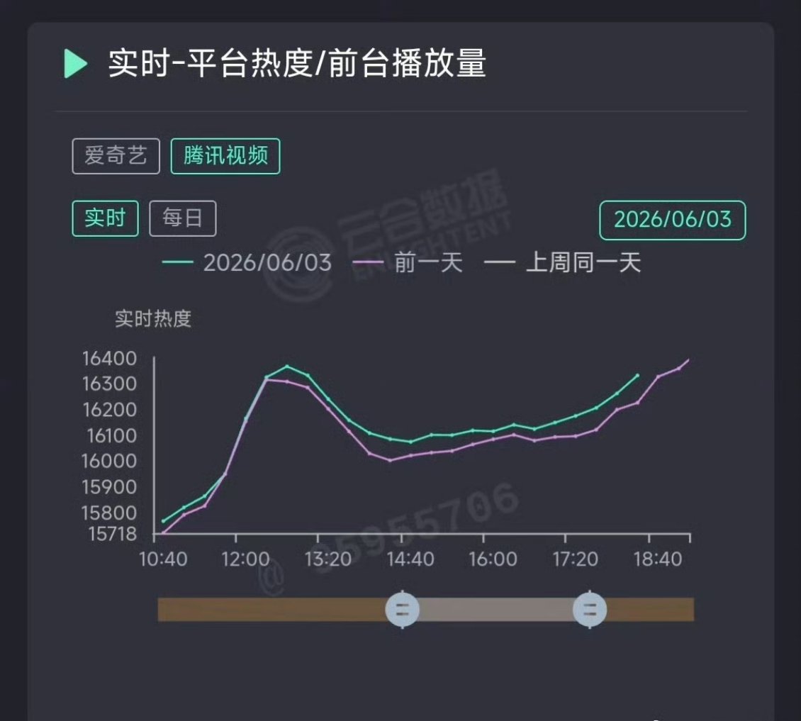 今天佳偶天成腾讯热度逆跌了，昨天非v已完结这都完结多久了，这长尾可以啊，还是工作