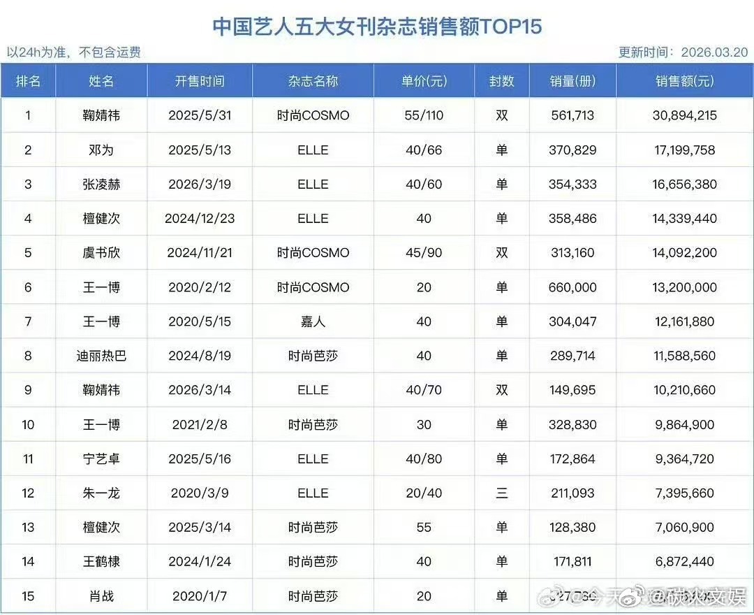 五大销量榜五大女刊销量额五大女刊销量额，不错不错，