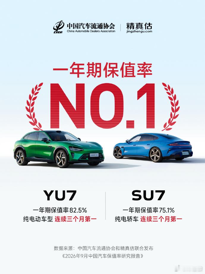 很不错呀小米YU7 一年期保值率82.5%，连续3个月稳居纯电动车型保值率第一。