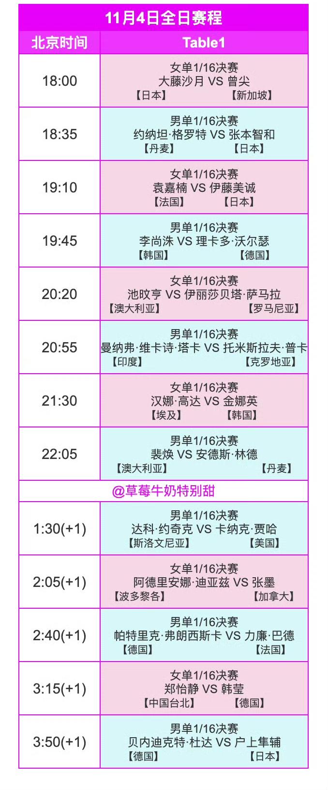 法兰克福站明日（11月4日，周二）赛程[笑哭]！
2025WTT冠军赛法兰克福站