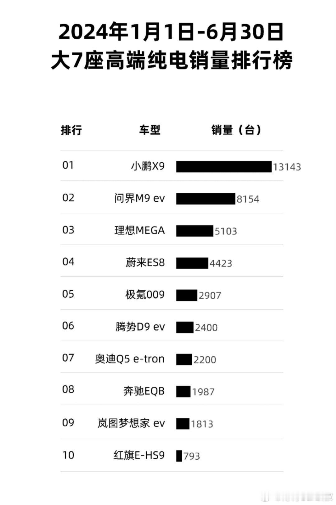 从一月到六月，小鹏 X9 竟然卖掉了 13143 台！是大七座高端纯电里面卖得最