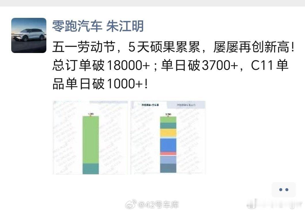 零跑汽车五一假期期间总订单超 18,000 台。42how新能源汽车零跑汽车 ​