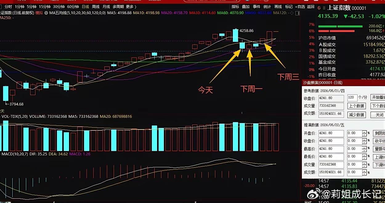 5.15晚评，先给下周一和周二的方向中午发评，是提醒大家千万别追反弹，下午如期继