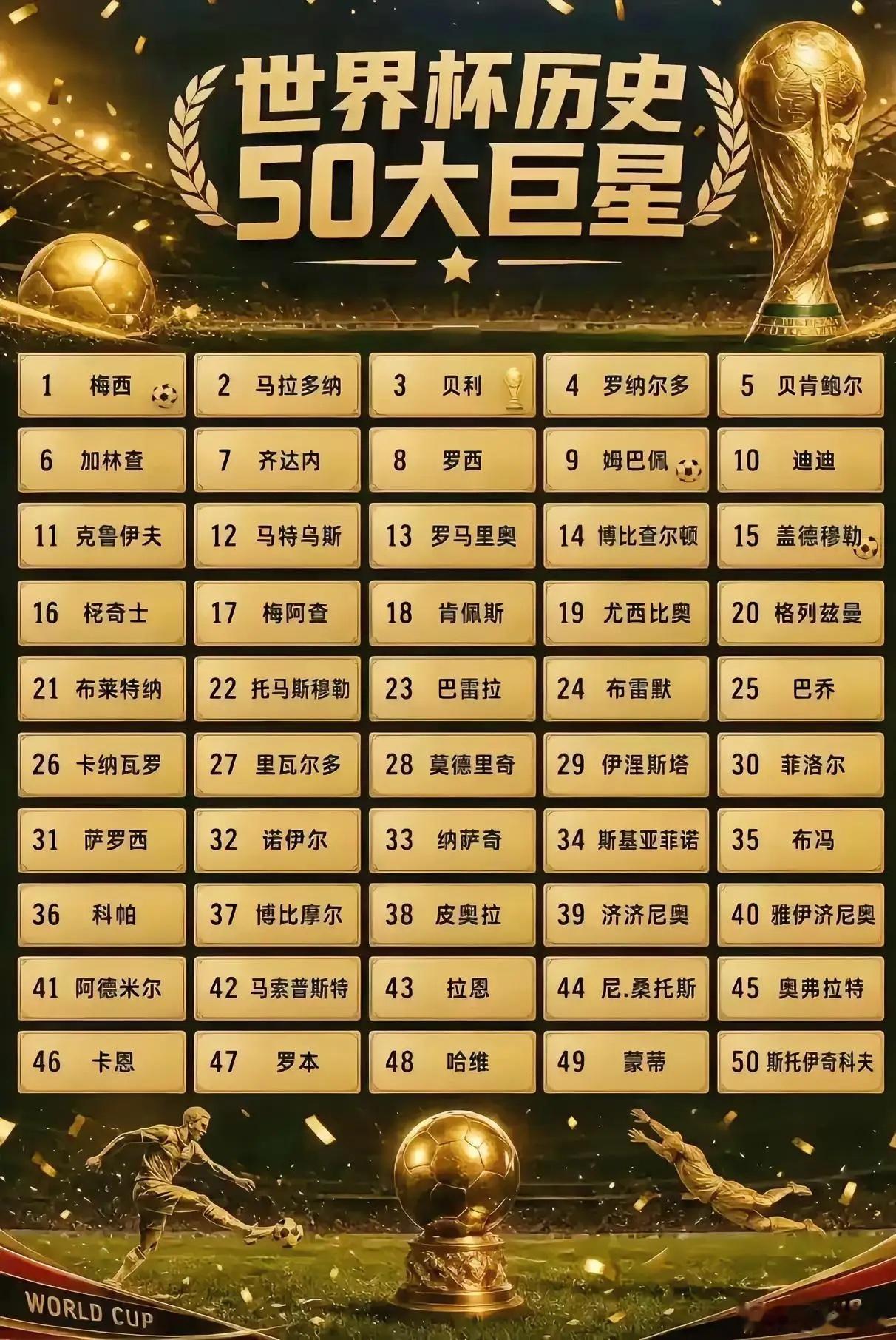 都把梅西排的太高了！而且C罗都没进前50，太扯了！世界杯最佳球员世界杯 ​​​
