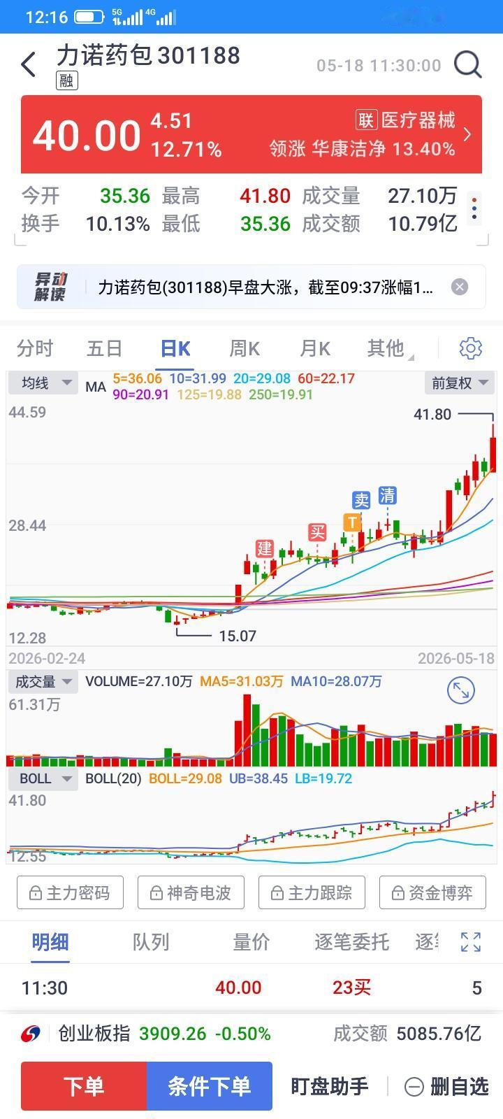 延江跌起来没完没了呀，连续跌了很多天了，浮盈加仓，一把亏光，27块多浮盈加仓，加