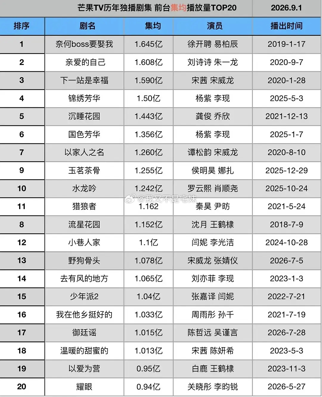 芒果历年前台集均和累计播放量 ​​​