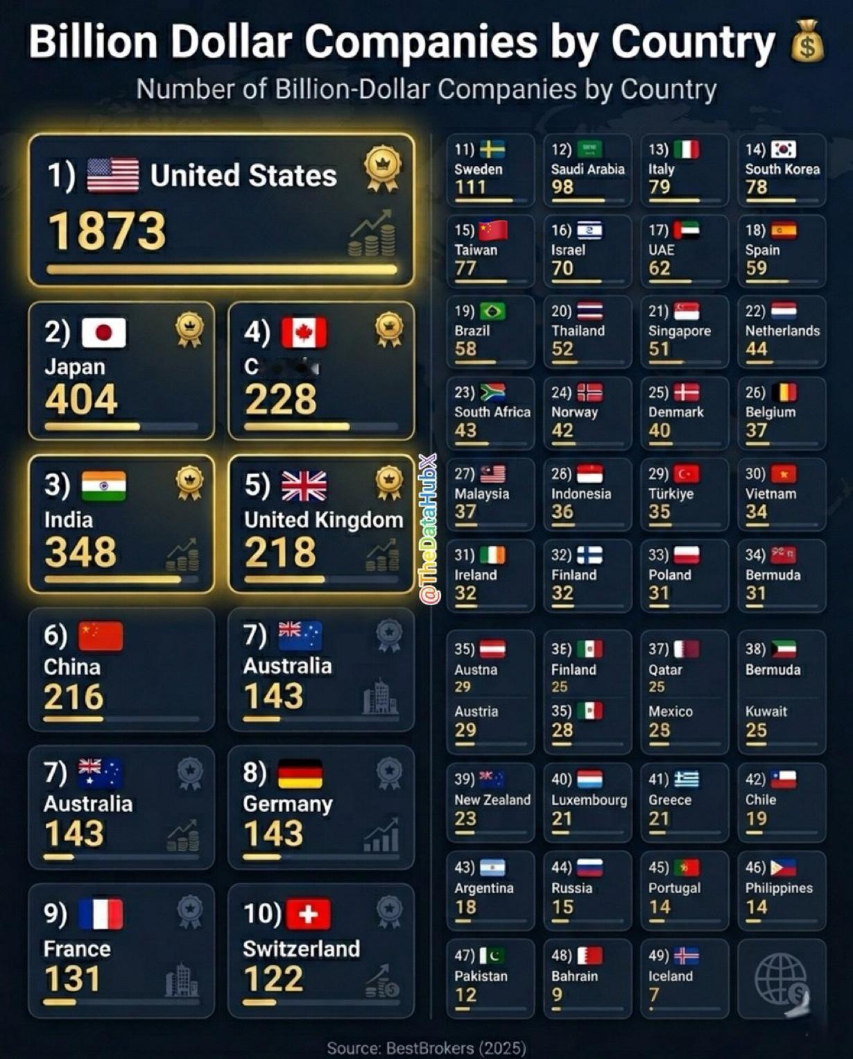 截至2025年底，拥有市值10亿+美元的公司最多的国家或地区：

1）🇺🇸美