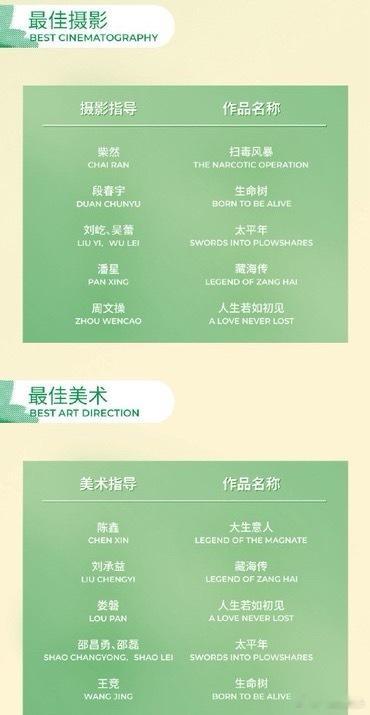 支持藏海传横扫白玉兰恭喜肖战入围白玉兰最佳男主提名恭喜郑晓龙，曹译文入围最佳导演
