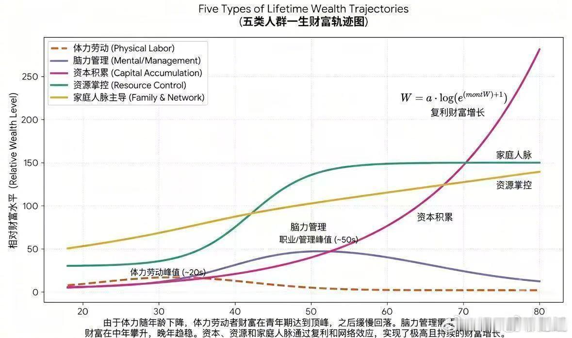 五类人群一生财富轨迹图，你要成为哪类？ 