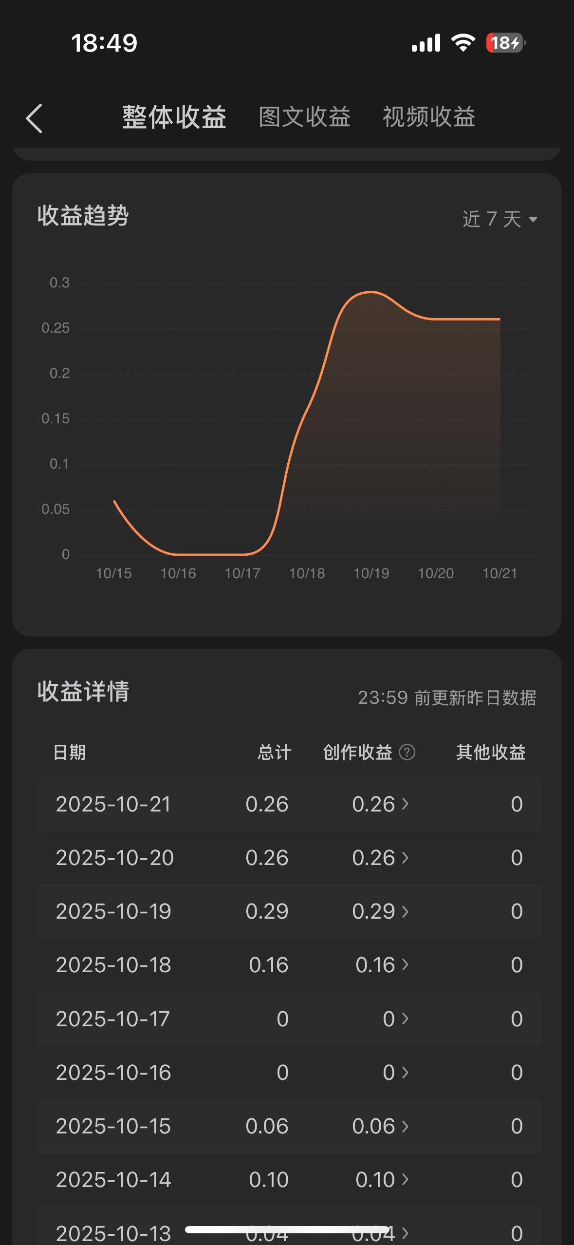 播放量两千多收益为什么0.26[泪奔][泪奔]