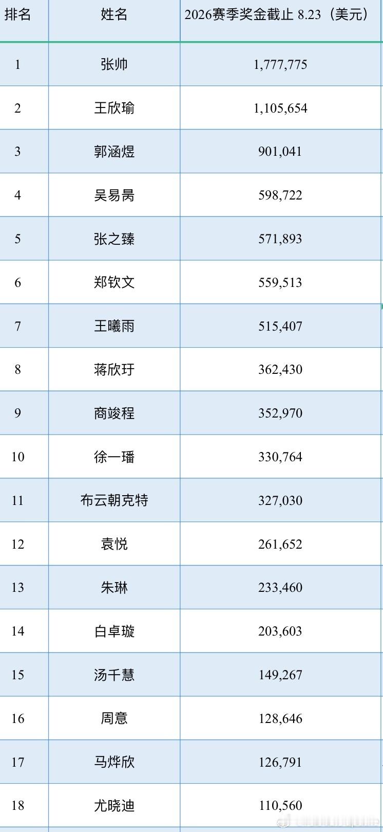【2026赛季奖金榜】 辛辛那提赛结束之后中国网协球员2026赛季奖金🇨🇳张