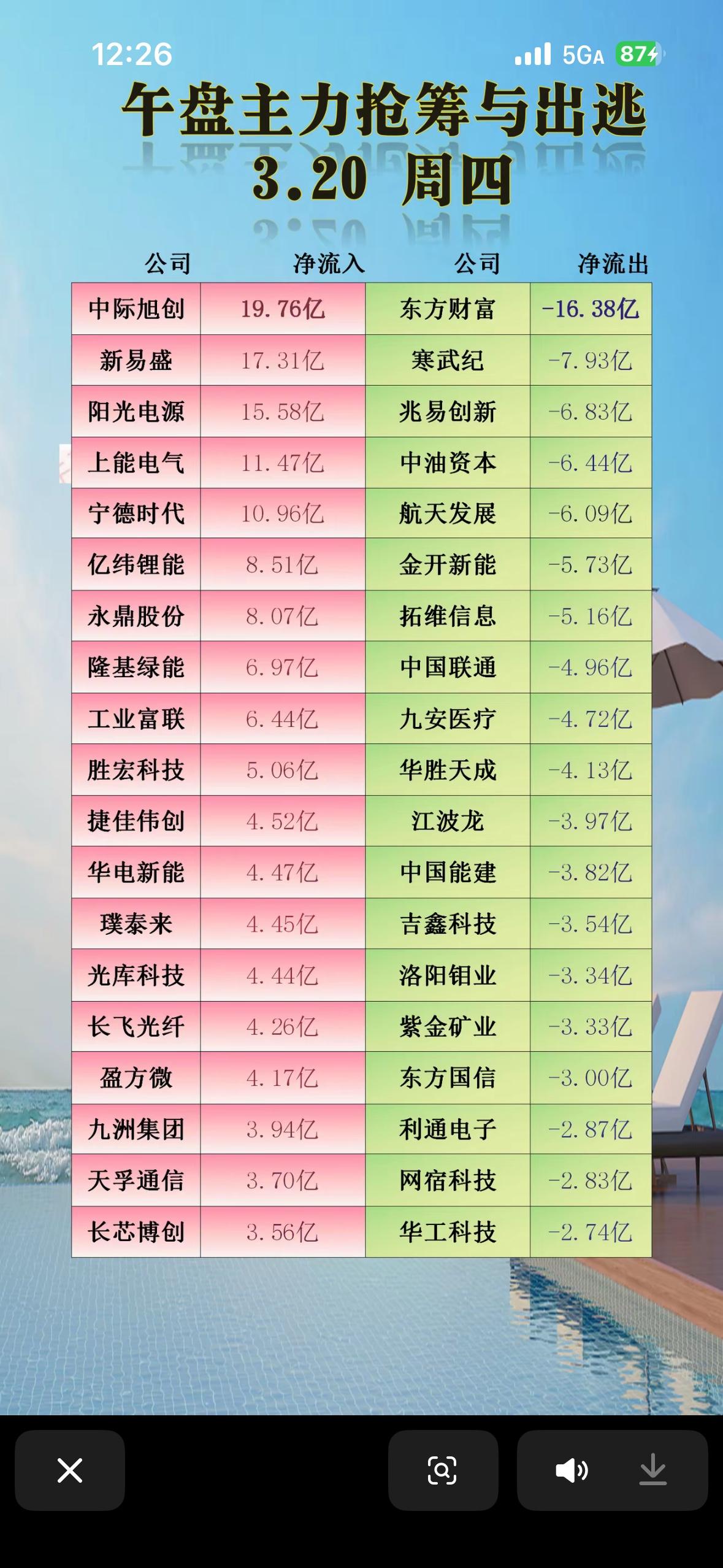 3月20日主力抢筹与出逃前20名个股揭晓，谁在布局？

3月20日主力抢筹与出逃