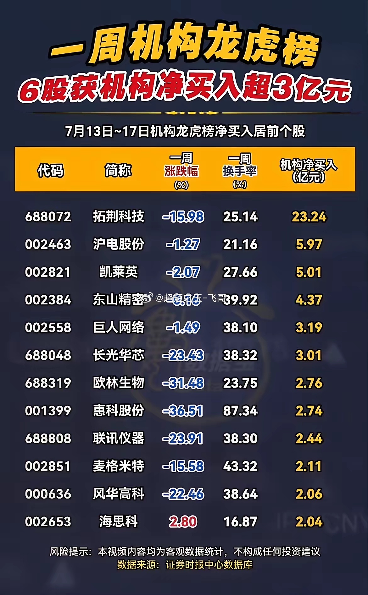 机构悄悄布局！本周龙虎榜大批下跌个股获资金抄底！整理7.13-7.17龙虎榜机构