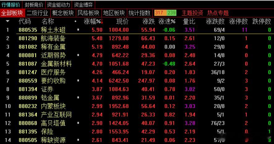 午盘，沪指涨1.05%，深成指涨0.94%，创业板指涨1.19%，北证50指数涨