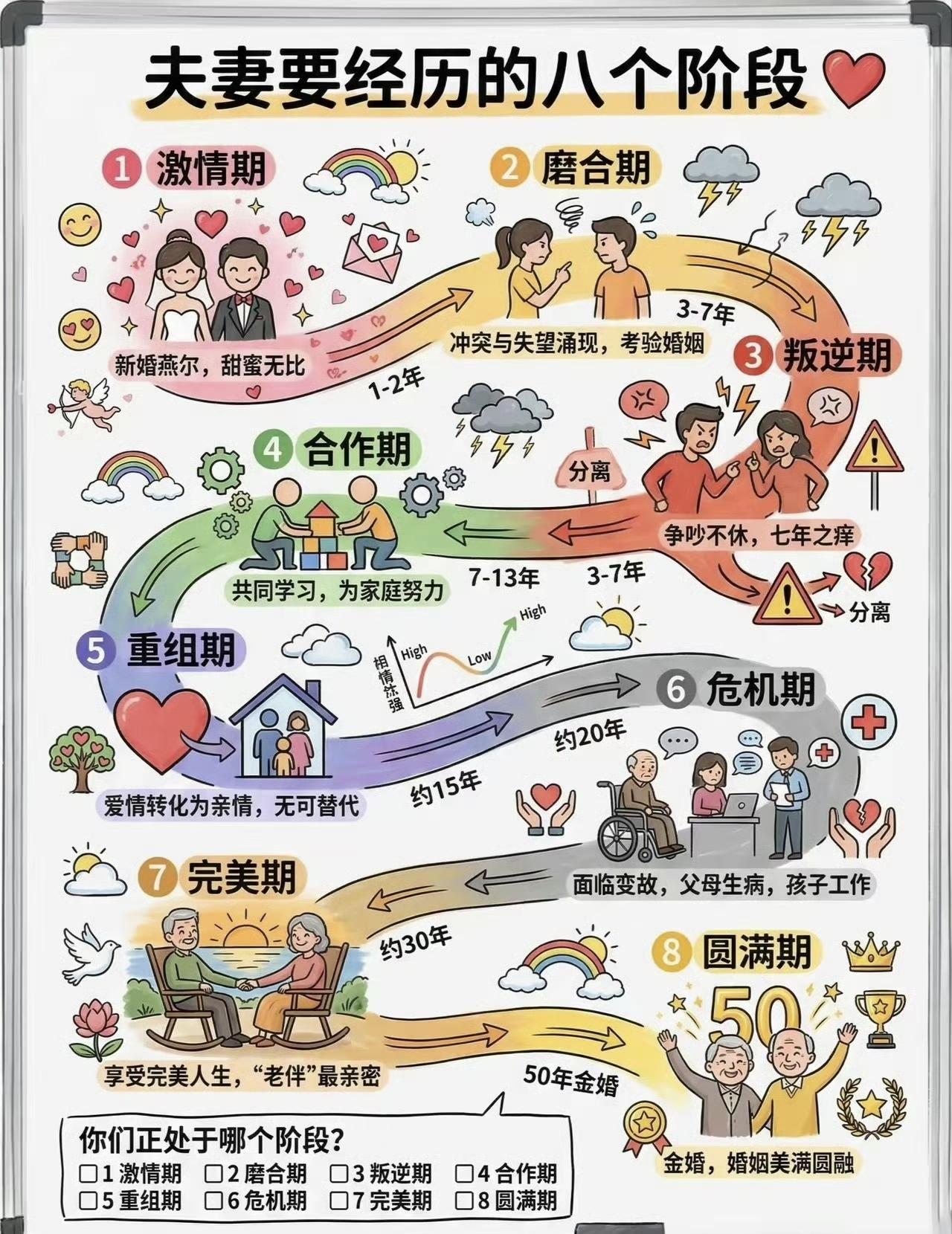夫妻要经历的8个阶段