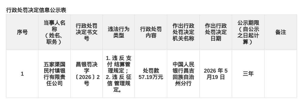 五家渠国民村镇银行被罚57.19万元，涉支付结算和征信管理违规