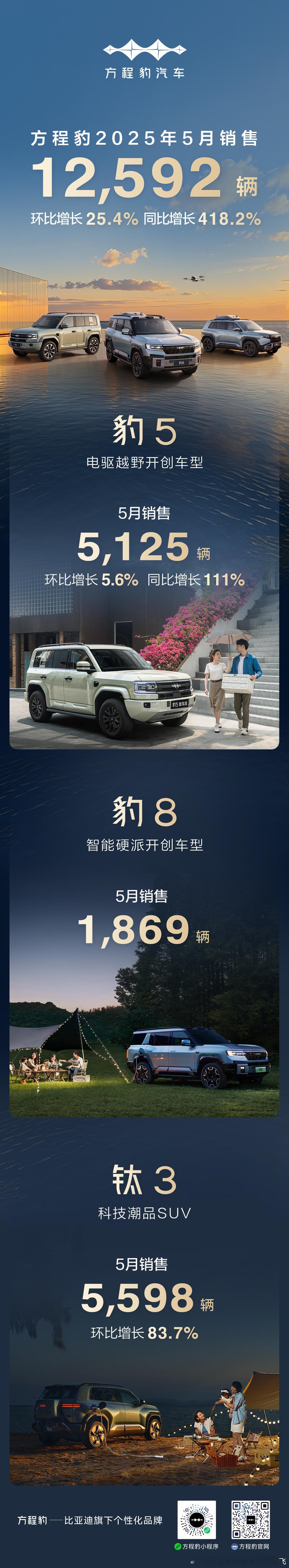 方程豹汽车 5月销售12592辆环比增长25.4%，同比增长418.2%方程豹 