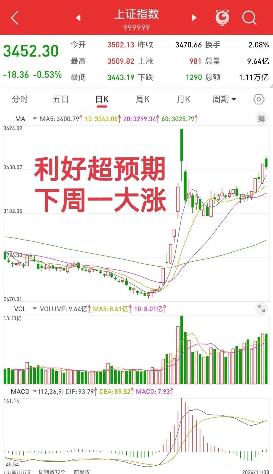 10月9日，剧情反转，下周还会大涨。化债总规模不是10万亿，而是12万亿，后续还